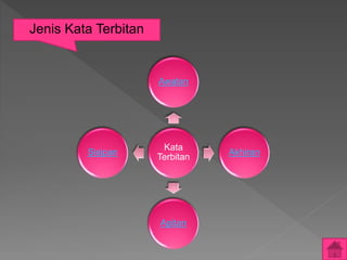Kata
Terbitan
Awalan
Akhiran
Apitan
Sisipan
Jenis Kata Terbitan
 