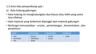 1.3 Jenis kata penyambung ayat :
a) Kata hubung gabungan
• Kata hubung ini menghubungkan dua klausa atau lebih yang sama
tara sifatnya .
• Ayat majmuk yang terbentuk dipanggil ayat majmuk gabungan .
• Berfungsi menunjukkan : urutan , pertentangan , keserentakan , dan
penjelasan .
urutan pertentangan keserentakan penjelasan
• Dan
• Kemudian
• lalu
• Namun
• Sebaliknya
• tetapi
• Sambil
• seraya
• maka
 