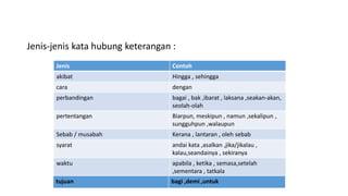 Jenis-jenis kata hubung keterangan :
Jenis Contoh
akibat Hingga , sehingga
cara dengan
perbandingan bagai , bak ,ibarat , laksana ,seakan-akan,
seolah-olah
pertentangan Biarpun, meskipun , namun ,sekalipun ,
sungguhpun ,walaupun
Sebab / musabah Kerana , lantaran , oleh sebab
syarat andai kata ,asalkan ,jika/jikalau ,
kalau,seandainya , sekiranya
waktu apabila , ketika , semasa,setelah
,sementara , tatkala
tujuan bagi ,demi ,untuk
 