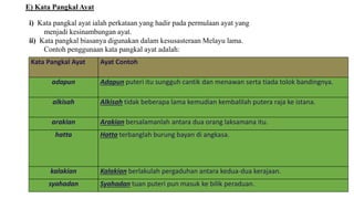 Kata Pangkal Ayat Ayat Contoh
adapun Adapun puteri itu sungguh cantik dan menawan serta tiada tolok bandingnya.
alkisah Alkisah tidak beberapa lama kemudian kembalilah putera raja ke istana.
arakian Arakian bersalamanlah antara dua orang laksamana itu.
hatta Hatta terbanglah burung bayan di angkasa.
kalakian Kalakian berlakulah pergaduhan antara kedua-dua kerajaan.
syahadan Syahadan tuan puteri pun masuk ke bilik peraduan.
E) Kata Pangkal Ayat
i) Kata pangkal ayat ialah perkataan yang hadir pada permulaan ayat yang
menjadi kesinambungan ayat.
ii) Kata pangkal biasanya digunakan dalam kesusasteraan Melayu lama.
Contoh penggunaan kata pangkal ayat adalah:
 