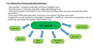 3.1 Konsep Kata Prafrasa dan Kata Pascafrasa
- Kata prafrasa = perkataan yang hadir sebelum (di hadapan) frasa.
- Kata pascafrasa = perkataan yang hadir selepas (di belakang) frasa.
- Jenis kata pascafrasa diwujudkan kerana selain hadir di hadapan frasa, kata jenis ini dapat juga hadir
selepas frasa.
-Frasa yang terlibat ialah frasa nama, frasa kerja, frasa adjektif, dan frasa sendi nama.
Fungsi kata ini untuk membantu, menguatkan, menegaskan, menafikan, memerikan, menunjukkan arah, dan
membilang, agar dapat menonjolkan maksud dalam ayat
Kata prafrasa
Kata
pemeri
Kata sendi
nama
Kata arah
Kata nafi
Kata bantu
Kata bilangan
 