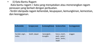 • ii) Kata Bantu Ragam
-Kata bantu ragam = kata yang menyatakan atau menerangkan ragam
perasaan yang berkait dengan perbuatan.
-Terdiri daripada ragam kehendak, keupayaan, kemungkinan, kemestian,
dan keengganan.
kehendak keupayaan kemungkinan kemesetian keengganan
hendak ,ingin ,
mahu
boleh ,dapat barangkali ,
mungkin
harus ,mesti ,
pasti , patut ,
perlu , tentu ,
wajib
enggan
 
