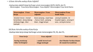 • ii) Kata Adverba asalnya Kata Adjektif
-Asalnya kata adjektif tetapi berfungsi untuk menerangkan KK/FK, KA/FA, dan FS.
- Menerangkan Frasa Kerja Menerangkan Frasa Adjektif Menerangkan Frasa Sendi Nama
(iii) Kata Adverba asalnya Kata Kerja
-Asalnya kata kerja tetapi berfungsi untuk menerangkan FK, FA, dan FS.
Menerangkan Frasa
Kerja
Menerangkan Frasa
Adjektif
Menerangkan Frasa
Sendi Nama
berjalan lancar , hampir
tersembam , kerap datang
,terbang tinggi , tidur
nyenyak
besar panjang , cepat kaya
, hancur luluh , panjang
lebar , tinggi lampai
jarang di pejabat , ke
hospital segera , senang di
sana , sering ke taman
frasa kerja
-baring meniarap
-tidur berdengkur
frasa adjektif
- cantik berseri-seri
-tinggi melangit
frasa sendi nama
-dari Bandar berdua-duaan
-di rumah bersendirian
 