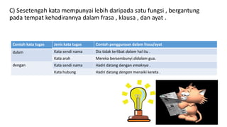 C) Sesetengah kata mempunyai lebih daripada satu fungsi , bergantung
pada tempat kehadirannya dalam frasa , klausa , dan ayat .
Contoh kata tugas
dalam
dengan
Jenis kata tugas Contoh penggunaan dalam frasa/ayat
Kata sendi nama Dia tidak terlibat dalam hal itu .
Kata arah Mereka bersembunyi didalam gua.
Kata sendi nama Hadri datang dengan emaknya .
Kata hubung Hadri datang dengan menaiki kereta .
 