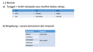 1.2 Bentuk
a) Tunggal = terdiri daripada satu morfem bebas sahaja .
b) Bergabung = secara bercantum dan terpisah
• dan • jika • agar
• atau • dengan • bagai
• lalu • semenjak • kecuali
Bercantum
jikalau
meskipun
sedangkan
sekiranya
walaupun
Terpisah
andai kata
oleh sebab
 