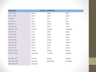 SUKU KATA CONTOH PERKATAAN
KV + V + KV buaya niaga biasa
KV + V + KVK ziarah siasat kiamat
V + KV+ V urea idea usia
KV + KV + V deria mulia setia
KVK + KV + V rahsia rumbia dahlia
KV + KV + VK haluan sekian rasuah
KVK + KV + VK manfaat lengkuas sengkuang
V + KV + KV azali udara agama
V + KV + KVK ibarat akibat amaran
VK + KV + KV indera almari istana
KV + KV + KV seteru budaya delima
KVK + KV + KV bestari misteri bendera
VK + KV + VK ikhtiar ilmiah akliah
V + KV + VK akaun elaun amaun
KV + KV + KVK riwayat hikayat teratak
KVK + KV + KVK mahkamah martabat sembilan
KV + KVK + KV keranda belanja selamba
KV + KVK + KVK kelompok gelombang belimbing
KVK + KVK + KV sempurna
 