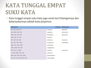 KATA TUNGGAL EMPAT
SUKU KATA
• Kata tunggal empat suku kata juga amat kecil bilangannya dan
kebanyakannya adalah kata pinjaman.
SUKU KATA CONTOH PERKATAAN
KV + KV + VK + KV keluarga biduanda
KV + KVK + KV + KV sejahtera sementara
KVK + KV + KV + KV bendahara laksamana
KVK + KV + V + KV sentiasa
KV + KV + KV + KV selesema samudera
KV + KV + KV + KVK muzakarah hulubalang
KVK + KV + KV + KVK sentimeter
KVK + KVK + KV + KV singgahsana
KV + KV + V + KVK nasional mesyuarat
V + KV + KVK + KV + KV universiti
KVK + KV + KV + KV + KVK kosmopolitan
KV + KV + KV + KV + KV + KV maharajalela
 