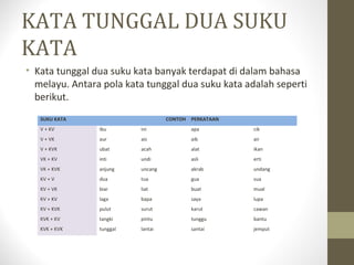 KATA TUNGGAL DUA SUKU
KATA
• Kata tunggal dua suku kata banyak terdapat di dalam bahasa
melayu. Antara pola kata tunggal dua suku kata adalah seperti
berikut.
SUKU KATA CONTOH PERKATAAN
V + KV ibu ini apa cik
V + VK aur ais aib air
V + KVK ubat acah alat ikan
VK + KV inti undi asli erti
VK + KVK anjung uncang akrab undang
KV + V dua tua gua sua
KV + VK biar liat buat mual
KV + KV laga bapa saya lupa
KV + KVK pulut surut karut cawan
KVK + KV tangki pintu tunggu bantu
KVK + KVK tunggal lantai santai jemput
 