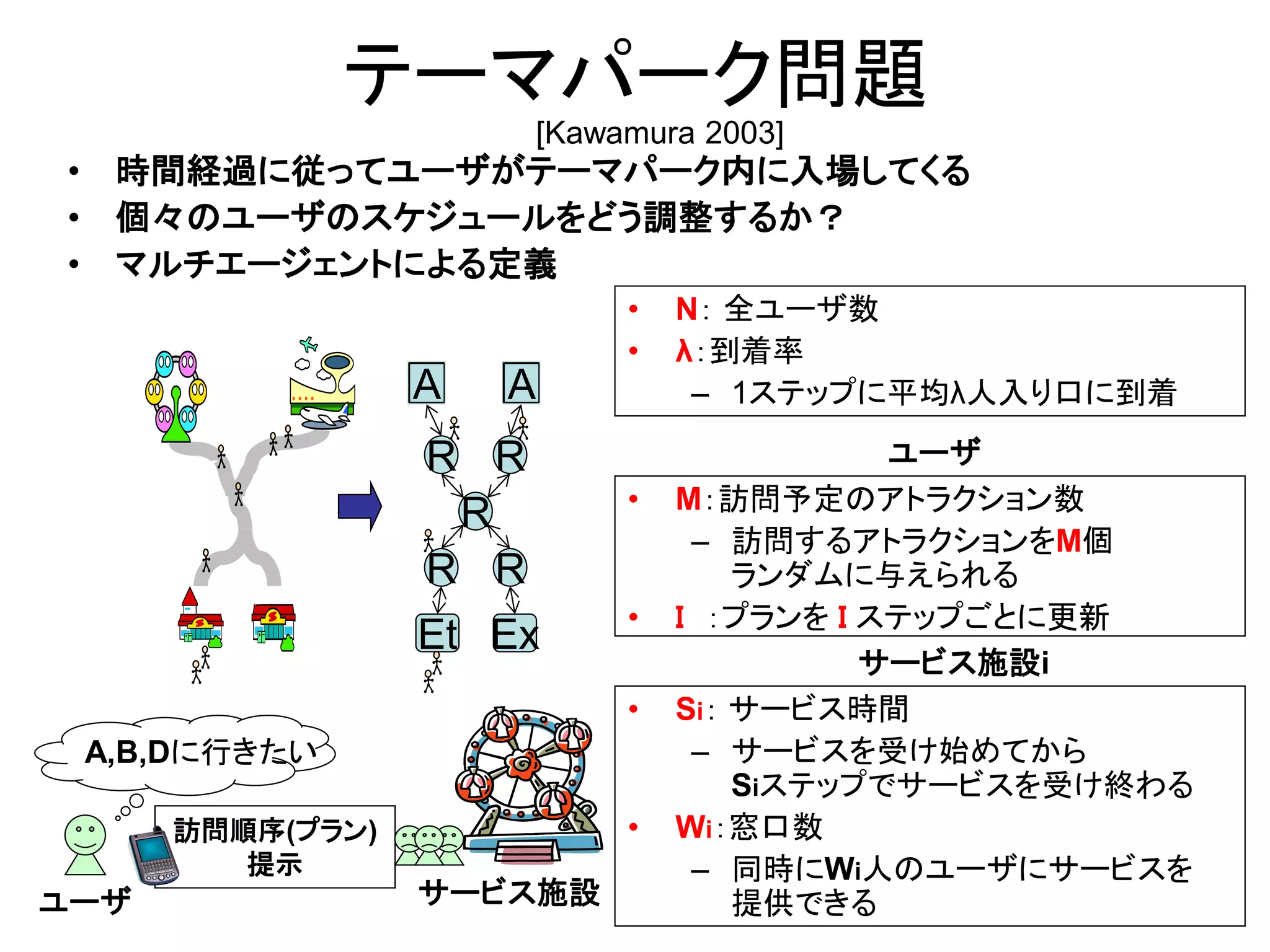訪問順序(プラン) 
提示 
テーマパーク問題 
• N： 全ユーザ数 
• λ：到着率 
– 1ステップに平均λ人入り口に到着 
Et Ex 
R R 
R 
R R 
A A 
• 時間経過に従ってユーザがテーマパーク内に入場してくる 
• 個々のユーザのスケジュールをどう調整するか？ 
• マルチエージェントによる定義 
[Kawamura 2003] 
• M：訪問予定のアトラクション数 
– 訪問するアトラクションをM個 
ランダムに与えられる 
• Ｉ ：プランを Ｉ ステップごとに更新 
• Si： サービス時間 
– サービスを受け始めてから 
Siステップでサービスを受け終わる 
• Wi：窓口数 
– 同時にWi人のユーザにサービスを 
提供できる 
サービス施設i 
ユーザ 
A,B,Dに行きたい 
ユーザ サービス施設 
 