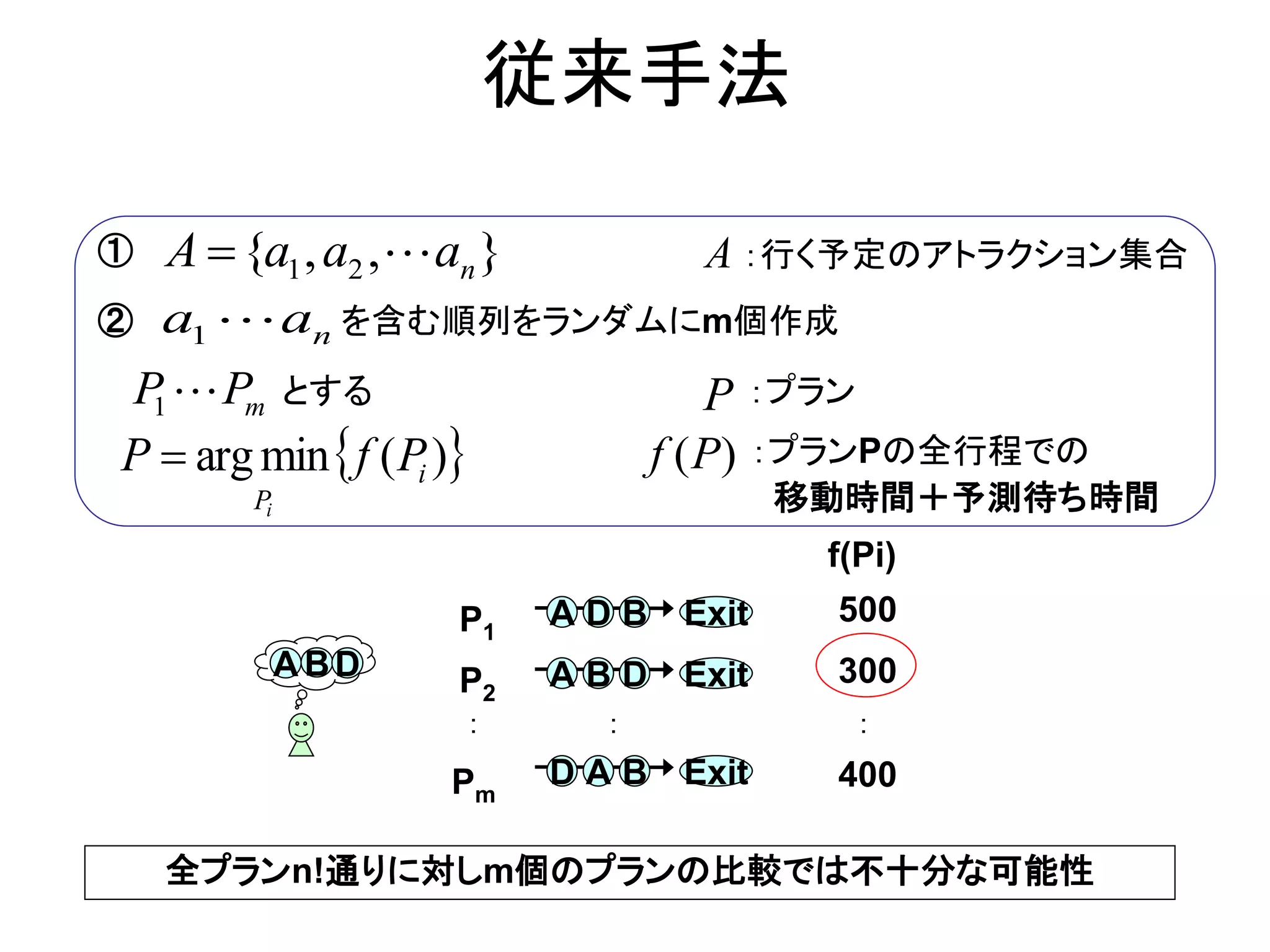 従来手法 
argmin ( ) i 
P 
P f P 
i 
 
① { , , } 1 2 n A  a a a 
② n a a 1 を含む順列をランダムにm個作成 
m PP 1 
とする 
A ：行く予定のアトラクション集合 
P ：プラン 
f (P) ：プランPの全行程での 
移動時間＋予測待ち時間 
A B D 
400 
500 
300 
Pm 
P1 
P2 
： ： ： 
D A B Exit 
A D B Exit 
A B D Exit 
f(Pi) 
全プランn!通りに対しm個のプランの比較では不十分な可能性 
 