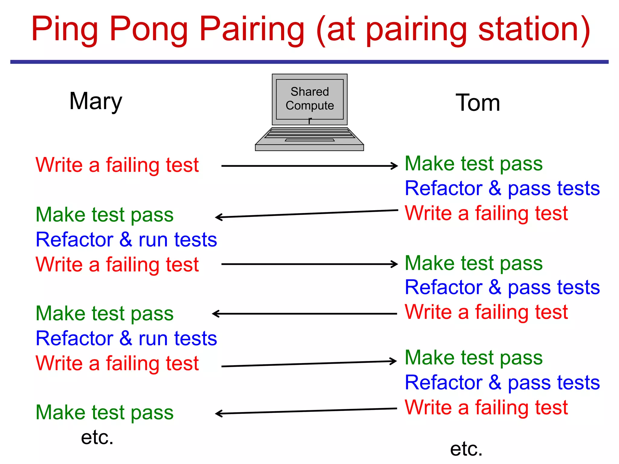 Ping Pong Pairing (at pairing station)
Shared
Compute
r
Mary Tom
Write a failing test
Make test pass
Refactor & run tests
Write a failing test
Make test pass
Refactor & run tests
Write a failing test
Make test pass
etc.
Make test pass
Refactor & pass tests
Write a failing test
Make test pass
Refactor & pass tests
Write a failing test
Make test pass
Refactor & pass tests
Write a failing test
etc.
 