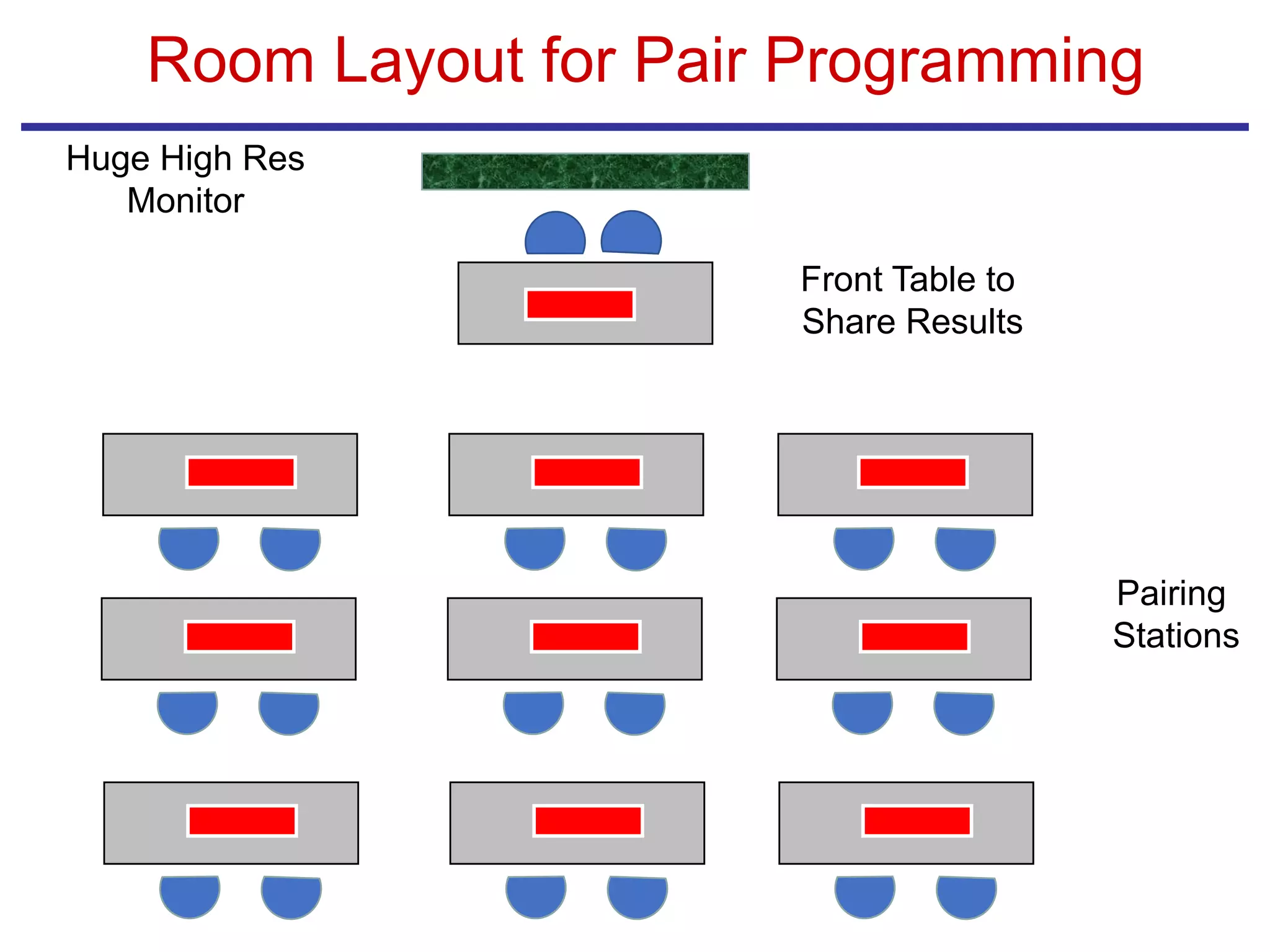 Room Layout for Pair Programming
Huge High Res
Monitor
Pairing
Stations
Front Table to
Share Results
 