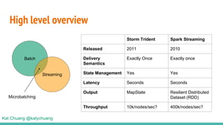 High level overview
Kat Chuang @katychuang
Batch
Streaming
Microbatching
Storm Trident Spark Streaming
Released 2011 2010
...