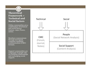 Theoretical
Framework =
Technical and
Social factors
Online communities are a
combination of technical
and social factors
...