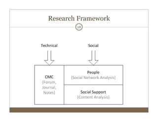 Research Framework
28
 