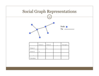 Social Graph Representations
32
 