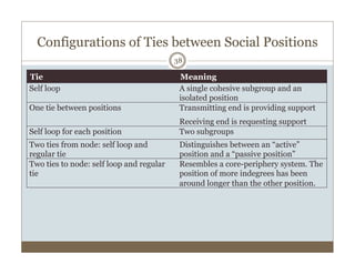 Configurations of Ties between Social Positions
38
Tie Meaning
Self loop	
   A single cohesive subgroup and an
isolated po...