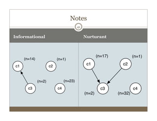 Informational Nurturant
c1
(n=14)
c2
(n=1)
c3
(n=2)
c4
(n=23)
c1
(n=17)
c2
(n=1)
c3
(n=2)
c4
(n=32)
41
Notes
 