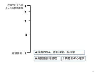 15
1
2
3
4
信頼度低 5 A 狭義のSLA、認知科学、脳科学
B 外国語習得過程 C 情意面の心理学
政策エビデンス
としての信頼度高
 
