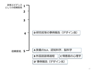 17
1
2
3
4
信頼度低 5 A 狭義のSLA、認知科学、脳科学
B 外国語習得過程 C 情意面の心理学
D’ 事例報告（デザイン劣）
政策エビデンス
としての信頼度高
D 研究校等の事例報告（デザイン良）
 