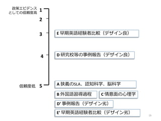19
1
2
3
4
信頼度低 5 A 狭義のSLA、認知科学、脳科学
B 外国語習得過程 C 情意面の心理学
D’ 事例報告（デザイン劣）
E 早期英語経験者比較（デザイン良）
政策エビデンス
としての信頼度高
D 研究校等の事例報告（デザイン良）
E’ 早期英語経験者比較（デザイン劣）
 