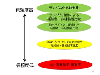 22
信頼度低
信頼度高
ランダム化比較実験
ランダム抽出による
経験者・非経験者比較
縁故サンプリング等の恣意的
な経験・非経験者比較
SLA, 認知科学, 脳科学
抽出バイアスに配慮した
経験者・非経験者比較
 