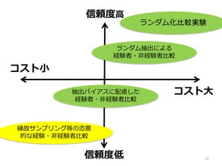 23信頼度低
信頼度高
ランダム化比較実験
ランダム抽出による
経験者・非経験者比較
縁故サンプリング等の恣意
的な経験・非経験者比較
抽出バイアスに配慮した
経験者・非経験者比較
コスト大
コスト小
 
