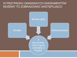 W PRZYPADKU OMAWIANYCH SAKRAMENTÓW
MOŻEMY TO ZOBRAZOWAĆ NASTĘPUJĄCO:
 