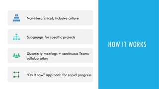 HOW IT WORKS
Non hierarchical, inclusive culture
‑
Subgroups for specific projects
Quarterly meetings + continuous Teams
collaboration
“Do it now” approach for rapid progress
 