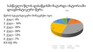 სასწავლო წლის დასაწყისში ჩატარდა ისტორიაში
დიაგნოსტიკური წერა.
წერის სტატისტიკური მონაცემები იყო:
1 ქულა -4%
2 ქულა - 16%
3 ქულა -35%
4 ქულა -26%
5 ქულა -12%
6 ქულა -7%
8,9,10ქ- 0%
4%
16%
35%
26%
12%
7%
0%
Sales
1 ქულა 2 ქულა 3 ქულა 4 ქულა
5 ქულა 6 ქულა 8,9,10 ქულა
 