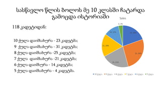 სასწავლო წლის ბოლოს მე 10 კლასში ჩატარდა
გამოცდა ისტორიაში
118 კადეტიდან:
10 ქულა დაიმსახურა - 23 კადეტმა;
9 ქულა დაიმსახურა - 31 კადეტმა;
8 ქულა დაიმსახურა -25 კადეტმა;
7 ქულა დაიმსახურა -21 კადეტმა;
6 ქულა დაიმსურა - 14 კადეტმა;
5 ქულა დაიმსახურა - 4 კადეტმა.
23, 20%
31, 26%
25, 21%
21, 18%
14, 12%
4, 3%
Sales
10 ქულა 9 ქულა 8 ქულა 7 ქულა 6 ქულა 5 ქულა
 
