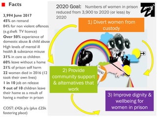 Facts
1) Divert women from
custody
2) Provide
community support
& alternatives that
work
3) Improve dignity &
wellbeing for
women in prison
2020 Goal: Numbers of women in prison
reduced from 3,900 to 2020 (or less) by
20203,994 June 2017
45% on remand
84% for non violent offences
(e.g.theft TV licence)
Over 50% experience of
domestic abuse & child abuse
High levels of mental ill
health & substance misuse
31% in care as children
60% leave without a home
21% of prison self harm
22 women died in 2016 (12
took their own lives)
1 in 10 job on release
9 out of 10 children leave
their home as a result of
having a mother in prison
COST: £42k p/a (plus £25k
fostering place)
 