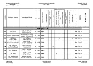 Javna vatrogasna postrojba 
Grada Rijeke 
7. memorijal „Riječke vatre“ 
Rezultati vatrogasnog natjecanja 
"FIRE COMBAT" 
Rijeka, 27.09.2014. 
Kategorija A 
min sek 
Prijevremeni start 
Nepravilno položen "C" tlačni 
vod 
Nespojene spojnice 
Nepravilan vez na mlaznici 
Nepravilno postavljen držač 
cijevi 
Nepravilno nošenje lutke 
Ostavljena ili izgubljena 
oprema 
Prijestup na vatrenoj liniji 
Nepravilan rad 
BODOVI ZA KUP 
Ukupni negativni bodovi 
Natjecateljska grupa 
1 3 2 4 5 6 7 8 9 10 11 12 13 14 uk 15 
Kategorija "A" 
UKUPNO 
POREDAK 
Vrijeme u sekundama 
Vatrogasna postrojba 
NEGATIVNI BODOVI 
10. DVD MAČE ŽELJKO BUKVIĆ 
ROBERT GOLUB 2 15,30 135,30 0,00 135,30 
11. DVD SV. IVAN ZELINA ANTONIO ANTOLKOVIĆ 
ROBERT ANTOLKOVIĆ 2 15,50 135,50 0,00 135,50 
12. DVD OSIJEK 
GORNJI GRAD 
DENI BOŠNJAK 
DINKO MOGUŠ 1 56,00 116,00 10 20 30,00 146,00 
13. JVP GRADA ZAGREBA IVAN CVETIĆ 
GORDAN BREBRIĆ 2 26,20 146,20 0,00 146,20 
14. DVD MLADOST 
KAŠTEL SUĆURAC 
VEDRAN BIOČIĆ 
IVAN ŠIMOVIĆ 2 6,30 126,30 20 20,00 146,30 
15. DVD VARAŽDIN MATIJA POLJAK 
ANDREJ MEŠTROVIĆ 2 28,10 148,10 0,00 148,10 
16. PGD DOLE TOMAŽ KAVČIĆ 
MITJA HVALA 1 58,20 118,20 30 30,00 148,20 
17. DVD SAN MARINO 
NOVI VINODOLSKI 
MARKO MATAIJA 
NENAD CVJETKOVIĆ 2 28,30 148,30 0,00 148,30 
Glavni sudac: 
Marko Deranja 
Obračunski odbor: 
Željko Mavrinac 
Voditelj natjecanja: 
Dario Gauš 
 