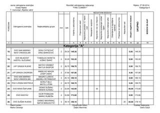 Javna vatrogasna postrojba 
Grada Rijeke 
7. memorijal „Riječke vatre“ 
Rezultati vatrogasnog natjecanja 
"FIRE COMBAT" 
Rijeka, 27.09.2014. 
Kategorija A 
min sek 
Prijevremeni start 
Nepravilno položen "C" tlačni 
vod 
Nespojene spojnice 
Nepravilan vez na mlaznici 
Nepravilno postavljen držač 
cijevi 
Nepravilno nošenje lutke 
Ostavljena ili izgubljena 
oprema 
Prijestup na vatrenoj liniji 
Nepravilan rad 
BODOVI ZA KUP 
Ukupni negativni bodovi 
Natjecateljska grupa 
1 3 2 4 5 6 7 8 9 10 11 12 13 14 uk 15 
Kategorija "A" 
UKUPNO 
POREDAK 
Vrijeme u sekundama 
Vatrogasna postrojba 
NEGATIVNI BODOVI 
18. DVD SAN MARINO 
NOVI VINODOLSKI 
DENI CVITKOVIĆ 
DINO BARIČEVIĆ 2 29,30 149,30 0,00 149,30 
19. DVD MLADOST 
KAŠTEL SUĆURAC 
TOMISLAV KERETA 
JOŠKO ŠARIĆ 2 32,20 152,20 0,00 152,20 
20. JVP GRADA RIJEKE MATEO GRABEŽ 
MATIJA RASPOR 2 36,70 156,70 0,00 156,70 
21. JVP GRADA ZAGREBA ANĐELKO MIHOK 
JOSIP VAĐIĆ 2 37,80 157,80 0,00 157,80 
22. DVD SAN MARINO 
NOVI VINODOLSKI 
MAURO LUŠIČIĆ 
ANDREJ PETRINOVIĆ 2 45,10 165,10 0,00 165,10 
23. PGD ILIRSKA BISTRICA BORUT BILC 
MATEJ LIČAN 2 49,70 169,70 0,00 169,70 
24. DVD KRAS ŠAPJANE DENIS SUŠANJ 
ARSEN SUŠANJ 2 22,60 142,60 30 30,00 172,60 
25. DVD KASTAV IGOR POMAZAN 
MARIO RUBEŠA 2 53,80 173,80 0,00 173,80 
26. DVD SUŠAK RIJEKA DARKO MAVRINAC 
MATIA MANJGOTIĆ 2 38,10 158,10 20 20,00 178,10 
Glavni sudac: 
Marko Deranja 
Obračunski odbor: 
Željko Mavrinac 
Voditelj natjecanja: 
Dario Gauš 
 