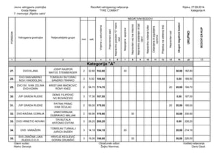 Javna vatrogasna postrojba 
Grada Rijeke 
7. memorijal „Riječke vatre“ 
Rezultati vatrogasnog natjecanja 
"FIRE COMBAT" 
Rijeka, 27.09.2014. 
Kategorija A 
min sek 
Prijevremeni start 
Nepravilno položen "C" tlačni 
vod 
Nespojene spojnice 
Nepravilan vez na mlaznici 
Nepravilno postavljen držač 
cijevi 
Nepravilno nošenje lutke 
Ostavljena ili izgubljena 
oprema 
Prijestup na vatrenoj liniji 
Nepravilan rad 
BODOVI ZA KUP 
Ukupni negativni bodovi 
Natjecateljska grupa 
1 3 2 4 5 6 7 8 9 10 11 12 13 14 uk 15 
Kategorija "A" 
UKUPNO 
POREDAK 
Vrijeme u sekundama 
Vatrogasna postrojba 
NEGATIVNI BODOVI 
27. DVD KLANA JOSIP RASPOR 
MATEO ŠTEMBERGER 2 32,80 152,80 30 30,00 182,80 
28. DVD SAN MARINO 
NOVI VINODOLSKI 
TOMISLAV BUTORAC 
SANDRO FRANKO 3 9,50 189,50 0,00 189,50 
29. DVD SV. IVAN ZELINA 
DVD KOMIN 
KRISTIJAN MAČKOVIĆ 
RONY KNEZ 2 54,70 174,70 20 20,00 194,70 
30. JVP GRADA RIJEKE DENIS FILIPOVIĆ 
IVO KOVAČEVIĆ 3 17,00 197,00 0,00 197,00 
31. JVP GRADA RIJEKE PATRIK PRIMC 
IVAN ŠĆULAC 2 59,00 179,00 20 20,00 199,00 
32. DVD KAŠINA GORNJA VINKO KRNJAK 
DUBRAVKO MALJAK 2 56,90 176,90 30 30,00 206,90 
33. DVD HRNETIĆ-NOVAKI TIN BUTALA 
ANTONIO CVITAK 3 28,20 208,20 0,00 208,20 
34. DVD VARAŽDIN TOMISLAV TURKALJ 
JURICA BUDEN 3 14,18 194,18 20 20,00 214,18 
35. SVS ZRAČNA LUKA 
RIJEKA D.O.O. 
HRVOJE KEGLEVIĆ 
GORAN GRUBIŠIĆ 3 16,00 196,00 30 30,00 226,00 
Glavni sudac: 
Marko Deranja 
Obračunski odbor: 
Željko Mavrinac 
Voditelj natjecanja: 
Dario Gauš 
 