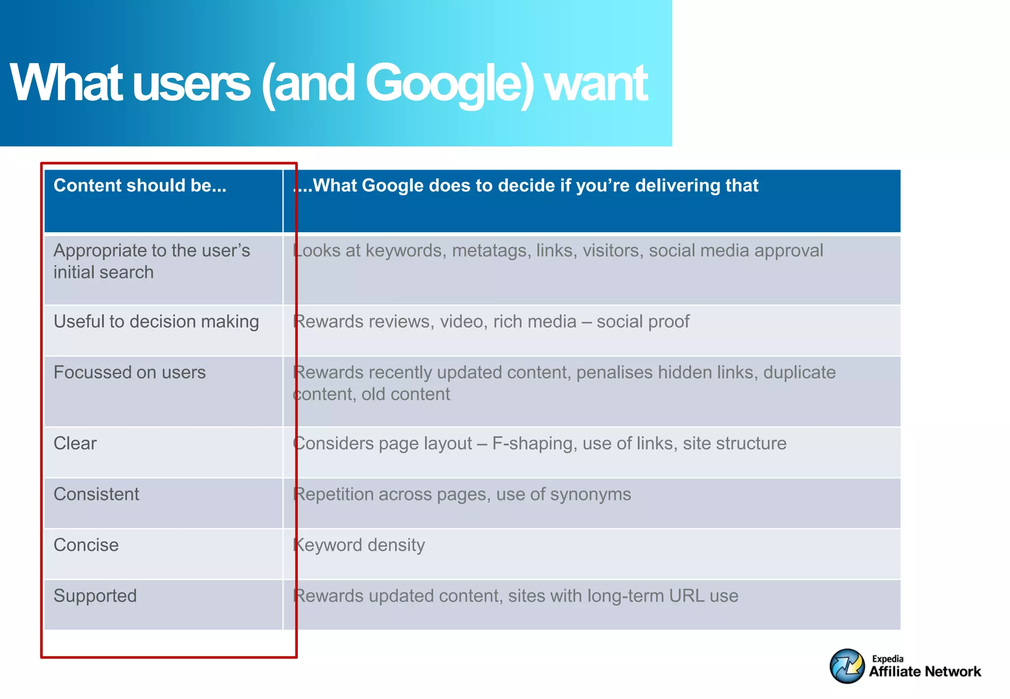What users (and Google) want
 Content should be...        ....What Google does to decide if you’re delivering that


 Appropriate to the user’s   Looks at keywords, metatags, links, visitors, social media approval
 initial search

 Useful to decision making   Rewards reviews, video, rich media – social proof

 Focussed on users           Rewards recently updated content, penalises hidden links, duplicate
                             content, old content

 Clear                       Considers page layout – F-shaping, use of links, site structure

 Consistent                  Repetition across pages, use of synonyms

 Concise                     Keyword density

 Supported                   Rewards updated content, sites with long-term URL use
 