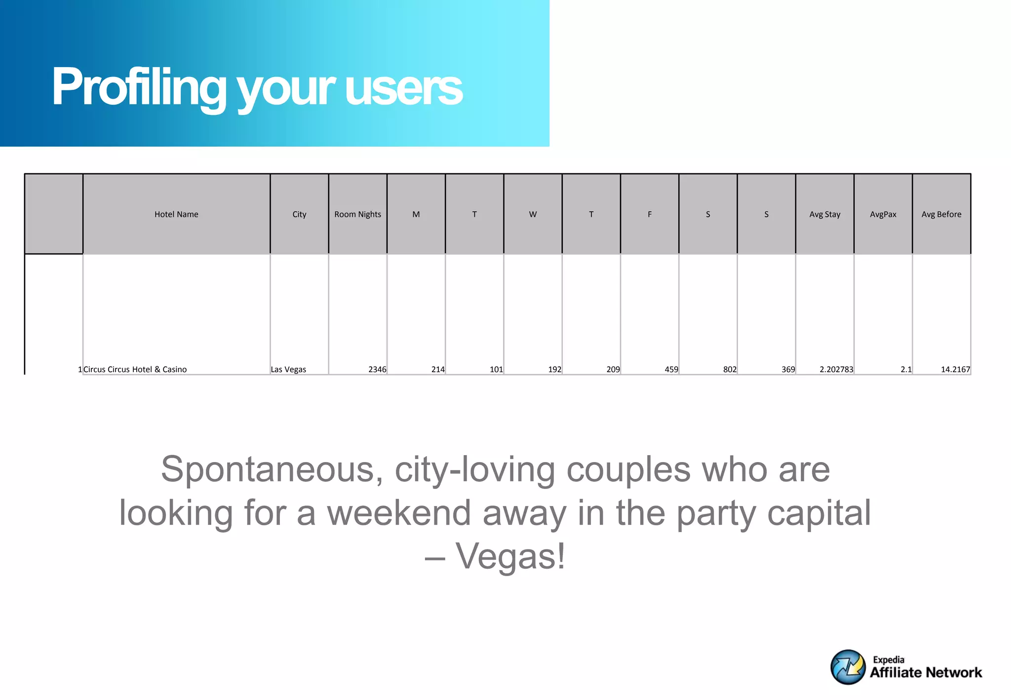 Profiling your users

                      Hotel Name        City   Room Nights    M         T         W         T         F         S         S         Avg Stay     AvgPax         Avg Before




 1 Circus Circus Hotel & Casino    Las Vegas           2346       214       101       192       209       459       802       369     2.202783            2.1       14.2167




               Spontaneous, city-loving couples who are
            looking for a weekend away in the party capital
                               – Vegas!
 