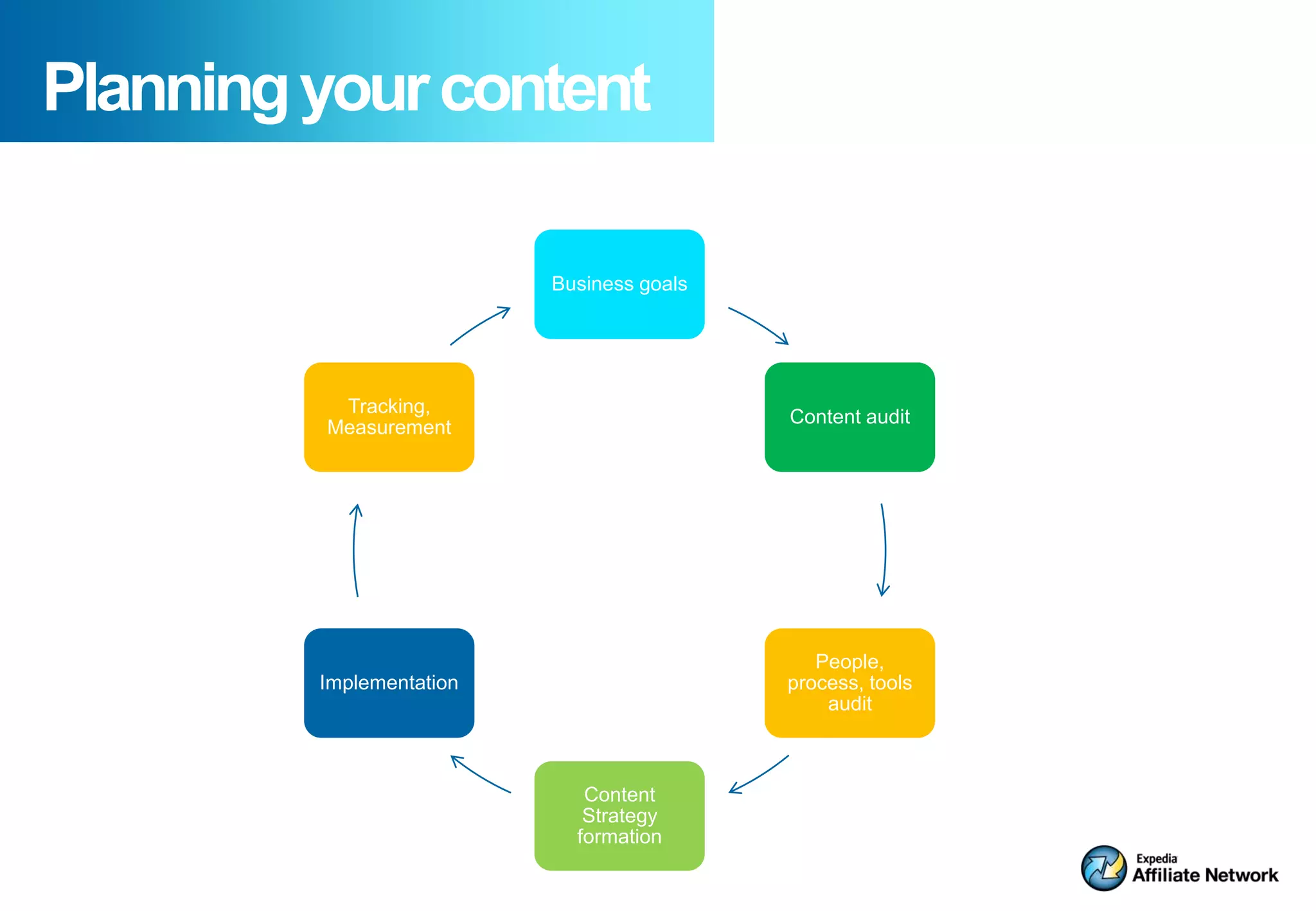 Planning your content

                          Business goals




          Tracking,
                                           Content audit
         Measurement




                                              People,
         Implementation                    process, tools
                                               audit



                             Content
                             Strategy
                            formation
 