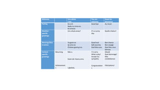 Welcome Unu abiala
I lola
You are
welcome
Soyez les
bienvenus
Parting Ka ọ di.
Nọdụ nu mma oo.
Ka emesia
Good bye Au revoir
Weather-
specific
greetings
Unu ahụla anwụ? It’s a sunny
day.
Quelle chaleur!
Blessings/Goo
d wishes
Ya gazie oo
Ije ọma oo
Chukwu gọzie gi oo.
Good luck
Safe journey
God bless you.
Bon chance
Bon voyage
Que Dieu vous
bénisse.
Context-
specific
greetings
Mourning
Achievement
s
Ndo o.
Kasie obi. Kaanụ ọma.
I gbaliala,
I’m sorry
What a pity!
Accept my
sympathy
Congratulation
s
Désolé
Quel dommage!
Mes
condoléances
Félicitations!
 