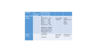 Honorifics: At
gatherings, in
the palace
Igweeeeeeeeeee!!!
Agụ na-eche mba!!!
Ϙnwa na-etiri ọha!!!
- -
Group
greetings:
(a)
Amụzụ Kwenu …..Iyaa
Rie nụ……….….…Iyaa
Ñụọnụ…………….Iyaa
Mụọ nụ…………....Iyaa
Zụọ nụ………….…Iyaa
Kwezuo nụ oo..…..Iyaa.
(b)Ndeewo nu…Ndeewo
(c)Daalụ nụoo…Daalụsọ
(d)Unu anọdụla ee?...Ee
(e)Mma mma nụ…Iyaa
(nwa m)
Amụzụ people,
I greet you
Les gens
d’Amụzụ, je vous
salue.
ou bien
Bonjour
General
greetings
Kedụ ka ọ di?
Ulo kwanu?
How are you?
How is the
family?
Comment ça va?
Et la famille?
 