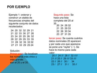 POR EJEMPLO
Ejemplo 1: ordenar y
construir un atabla de
frecuencias simples del
siguiente conjunto de datos
recolectados
24 20 32 32 29 21
21 22 33 30 27 26
23 24 20 25 26 32
28 22 29 29 33 35
31 28 32 35 33 32
27 21 33 29 25 24
Solución:
Primer paso: Se localizan
los números más chico y
más grande:
son el 20 y el 35.
20 24 28 32
21 25 29 33
22 26 30 34
23 27 31 35
Segundo paso: Se
hace una lista
completa del 20 al
35
tercer paso: Se cuenta cuántos
datos nominales 20 aparecen
y por cada uno que aparezca
se pone una “rayita” ( / ). Se
hace lo mismo para cada
valor:
20 // 24 /// 28 // 32 /////
21 /// 25 // 29 //// 33 ////
22 // 26 // 30 / 34
23 / 27 // 31 / 35 //
 