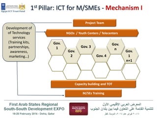 1st Pillar: ICT for M/SMEs - Mechanism I
Project Team

Development of
of Technology
services
(Training kits,
partnerships,
awareness,
marketing…)

NGOs / Youth Centers / Telecenters

Gov.
1

Gov.
n

Gov. 3
Gov.
2

Gov. 4

Capacity building and TOT
M/SEs Training

Gov.
1
n+1

 