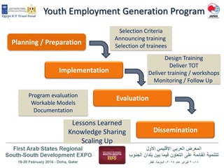Youth Employment Generation Program
Planning / Preparation

Selection Criteria
Announcing training
Selection of trainees

Design Training
Deliver TOT
Deliver training / workshops
Monitoring / Follow Up

Implementation
Program evaluation
Workable Models
Documentation

Evaluation

Lessons Learned
Knowledge Sharing
Scaling Up

Dissemination

 