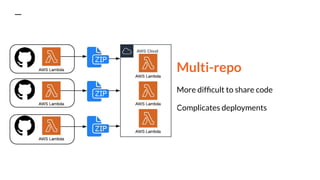 Multi-repo
More difﬁcult to share code
Complicates deployments
 