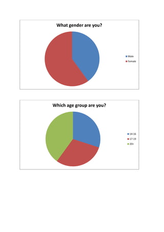 What gender are you?




                           Male
                           Female




Which age group are you?




                            14-16
                            17-19
                            20+
 