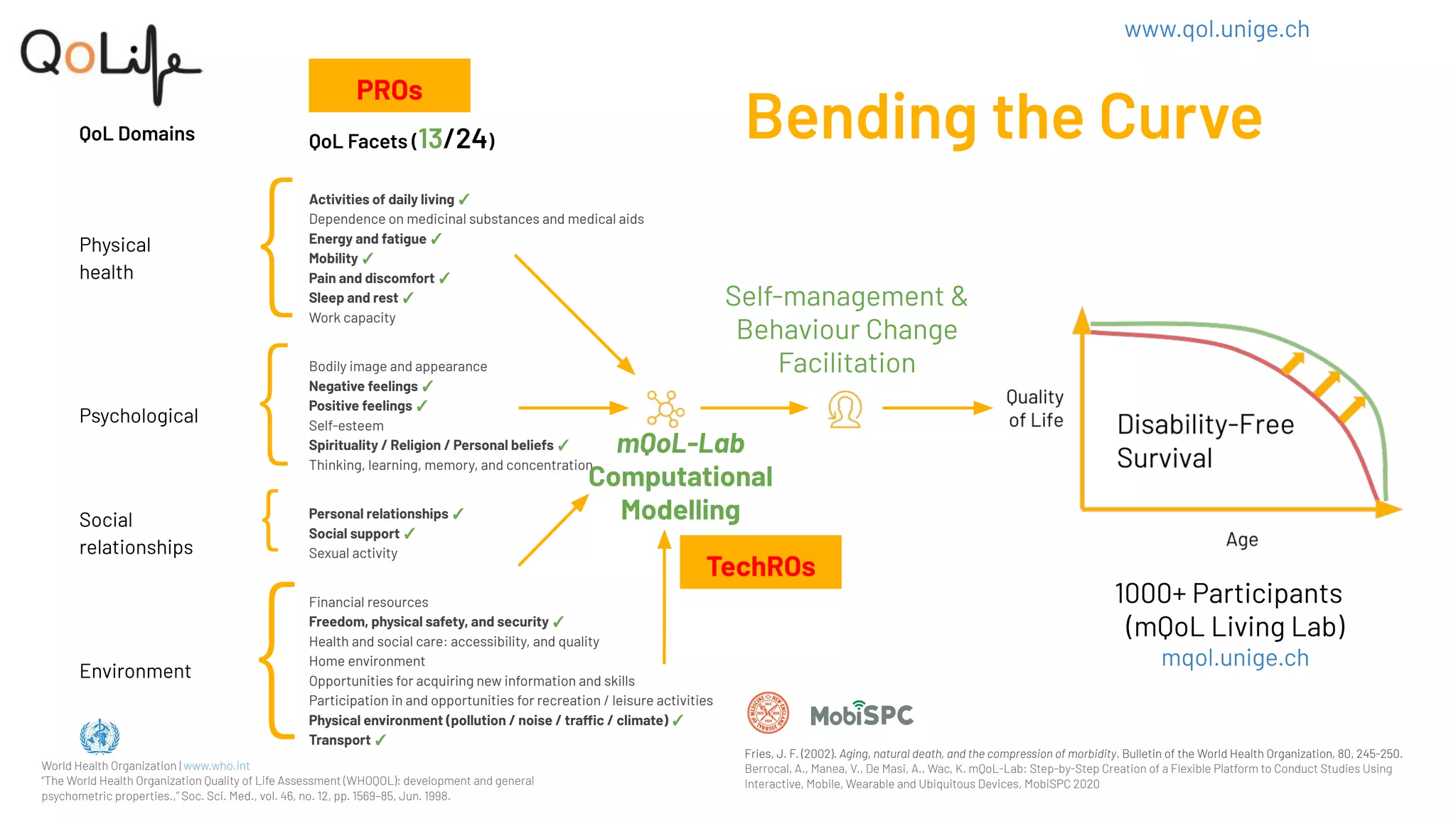Bending the Curve
Fries, J. F. (2002). Aging, natural death, and the compression of morbidity. Bulletin of the World Health Organization, 80, 245-250.
Berrocal, A., Manea, V., De Masi, A., Wac, K. mQoL-Lab: Step-by-Step Creation of a Flexible Platform to Conduct Studies Using
Interactive, Mobile, Wearable and Ubiquitous Devices, MobiSPC 2020
QoL Domains QoL Facets (13/24)
Physical
health
Activities of daily living ✓
Dependence on medicinal substances and medical aids
Energy and fatigue ✓
Mobility ✓
Pain and discomfort ✓
Sleep and rest ✓
Work capacity
Psychological
Bodily image and appearance
Negative feelings ✓
Positive feelings ✓
Self-esteem
Spirituality / Religion / Personal beliefs ✓
Thinking, learning, memory, and concentration
Social
relationships
Personal relationships ✓
Social support ✓
Sexual activity
Environment
Financial resources
Freedom, physical safety, and security ✓
Health and social care: accessibility, and quality
Home environment
Opportunities for acquiring new information and skills
Participation in and opportunities for recreation / leisure activities
Physical environment (pollution / noise / traffic / climate) ✓
Transport ✓
{
{
{
{
mQoL-Lab
Computational
Modelling
Self-management &
Behaviour Change
Facilitation
1000+ Participants
(mQoL Living Lab)
mqol.unige.ch
World Health Organization | www.who.int
“The World Health Organization Quality of Life Assessment (WHOQOL): development and general
psychometric properties.,” Soc. Sci. Med., vol. 46, no. 12, pp. 1569–85, Jun. 1998.
www.qol.unige.ch
TechROs
PROs
 