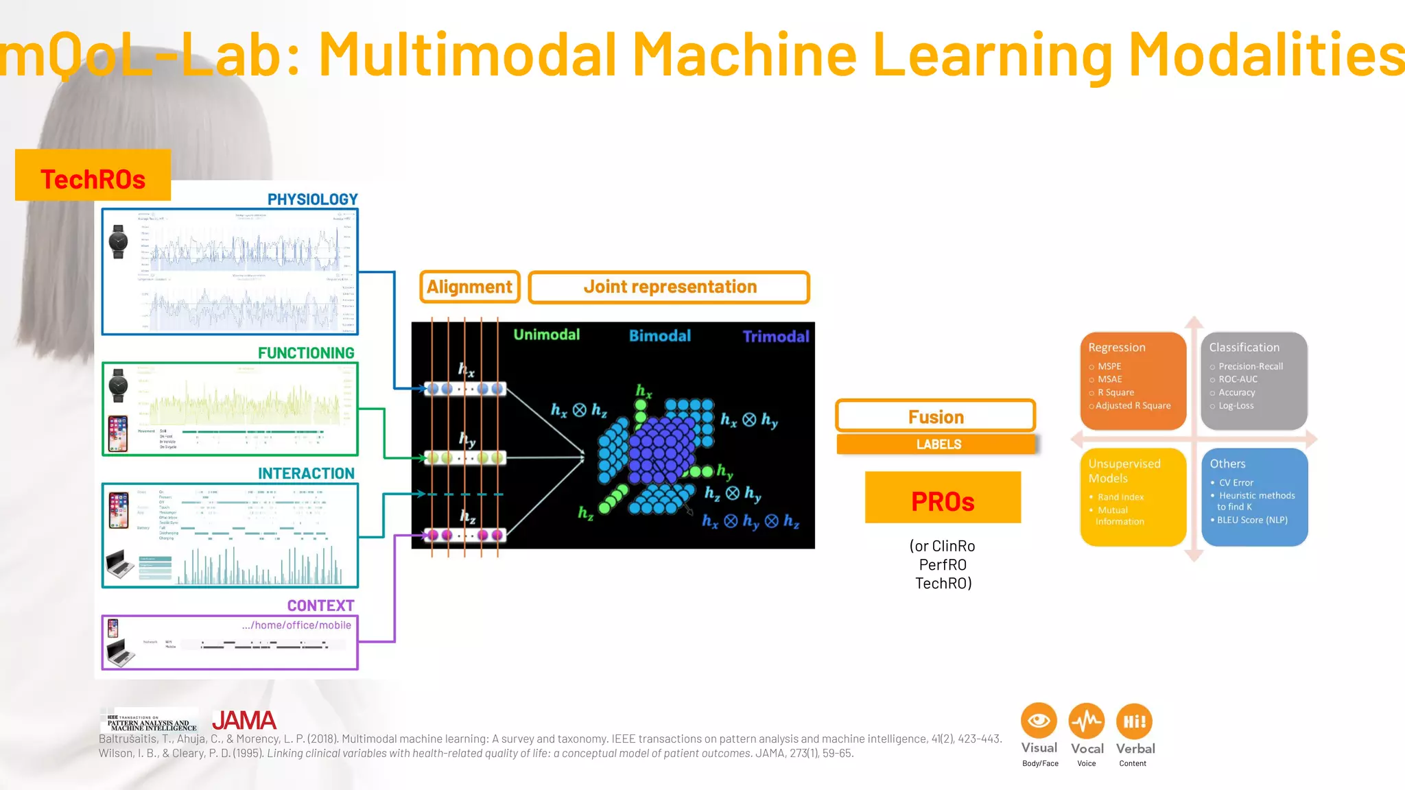 mQoL-Lab: Multimodal Machine Learning Modalities
Baltrušaitis, T., Ahuja, C., & Morency, L. P. (2018). Multimodal machine learning: A survey and taxonomy. IEEE transactions on pattern analysis and machine intelligence, 41(2), 423-443.
Wilson, I. B., & Cleary, P. D. (1995). Linking clinical variables with health-related quality of life: a conceptual model of patient outcomes. JAMA, 273(1), 59-65.
TechROs
PROs
Body/Face Voice Content
(or ClinRo
PerfRO
TechRO)
 