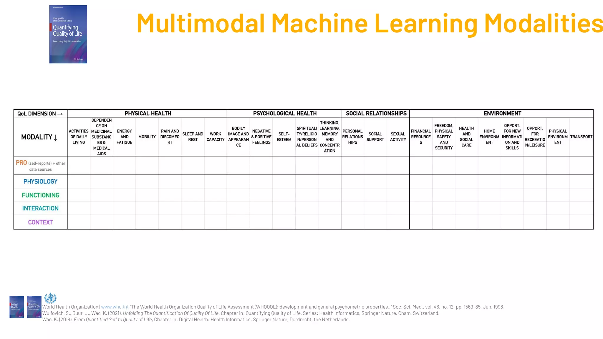 World Health Organization | www.who.int “The World Health Organization Quality of Life Assessment (WHOQOL): development and general psychometric properties.,” Soc. Sci. Med., vol. 46, no. 12, pp. 1569–85, Jun. 1998.
Wulfovich, S., Buur, J., Wac, K. (2021). Unfolding The Quantiﬁcation Of Quality Of Life, Chapter in: Quantifying Quality of Life, Series: Health Informatics, Springer Nature, Cham, Switzerland.
Wac, K. (2018). From Quantiﬁed Self to Quality of Life, Chapter in: Digital Health: Health Informatics, Springer Nature, Dordrecht, the Netherlands.
mQoL-Lab: Multimodal Machine Learning Modalities
 