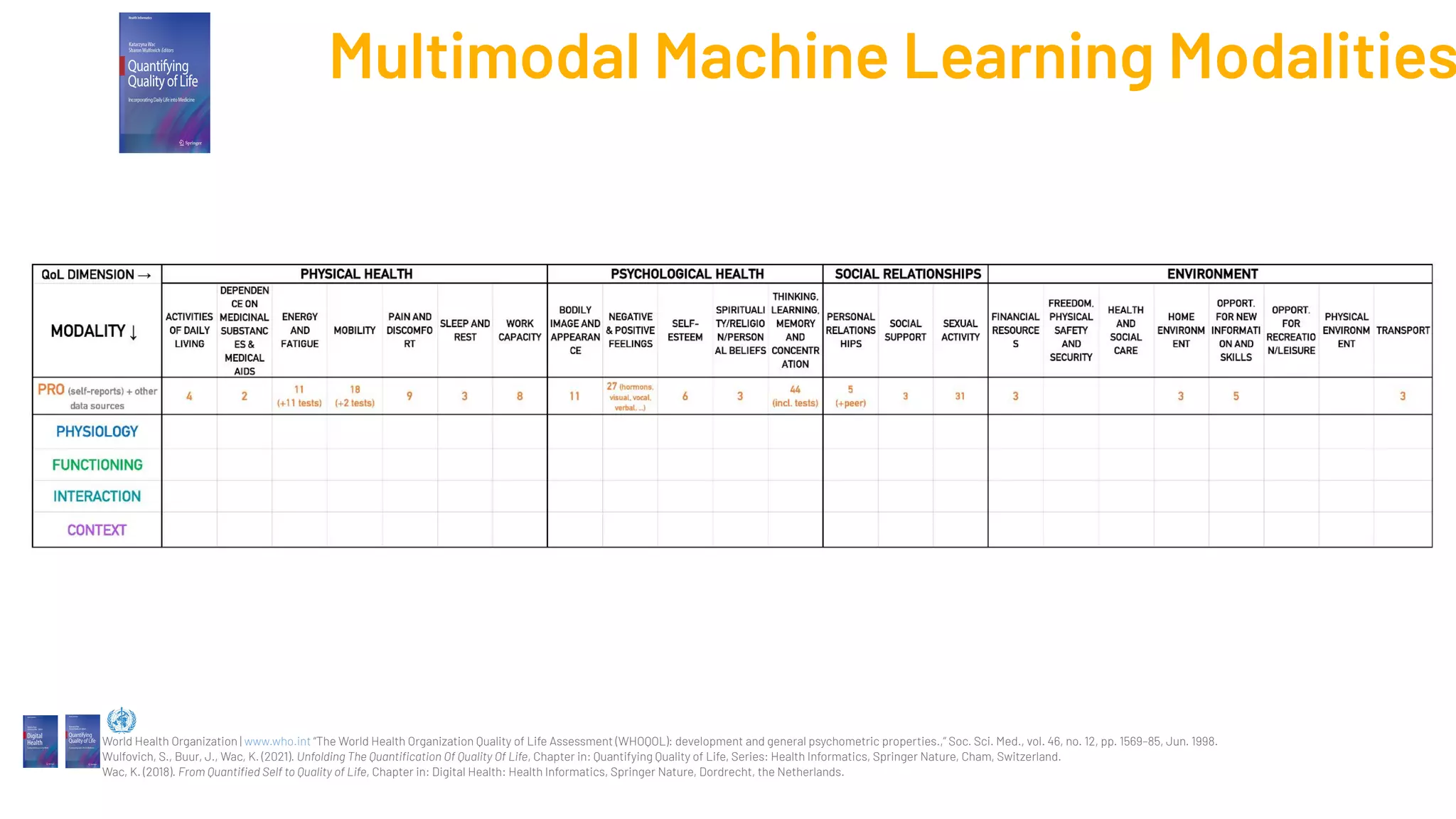 mQoL-Lab: Multimodal Machine Learning Modalities
World Health Organization | www.who.int “The World Health Organization Quality of Life Assessment (WHOQOL): development and general psychometric properties.,” Soc. Sci. Med., vol. 46, no. 12, pp. 1569–85, Jun. 1998.
Wulfovich, S., Buur, J., Wac, K. (2021). Unfolding The Quantiﬁcation Of Quality Of Life, Chapter in: Quantifying Quality of Life, Series: Health Informatics, Springer Nature, Cham, Switzerland.
Wac, K. (2018). From Quantiﬁed Self to Quality of Life, Chapter in: Digital Health: Health Informatics, Springer Nature, Dordrecht, the Netherlands.
 