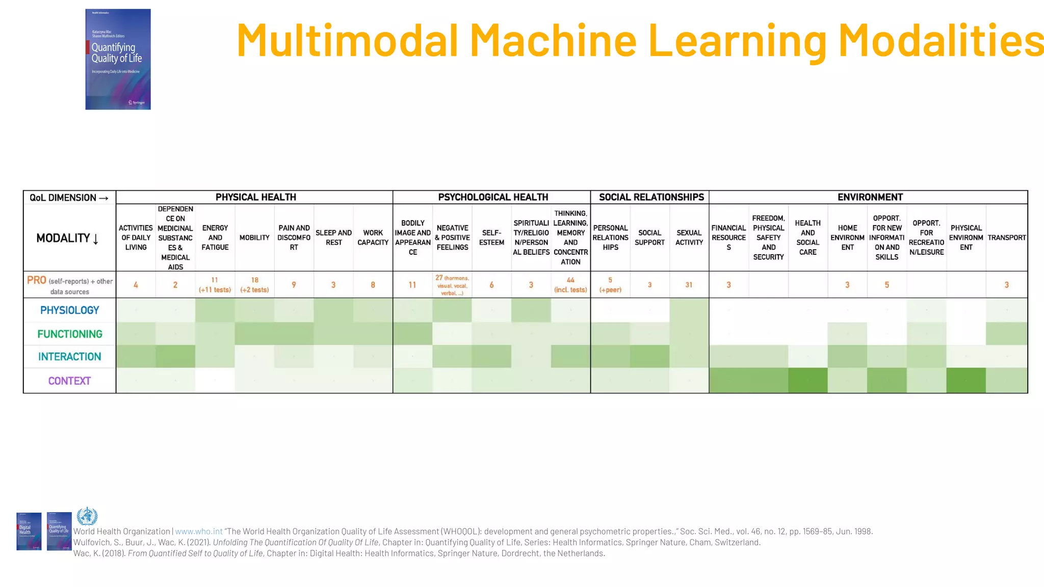 mQoL-Lab: Multimodal Machine Learning Modalities
World Health Organization | www.who.int “The World Health Organization Quality of Life Assessment (WHOQOL): development and general psychometric properties.,” Soc. Sci. Med., vol. 46, no. 12, pp. 1569–85, Jun. 1998.
Wulfovich, S., Buur, J., Wac, K. (2021). Unfolding The Quantiﬁcation Of Quality Of Life, Chapter in: Quantifying Quality of Life, Series: Health Informatics, Springer Nature, Cham, Switzerland.
Wac, K. (2018). From Quantiﬁed Self to Quality of Life, Chapter in: Digital Health: Health Informatics, Springer Nature, Dordrecht, the Netherlands.
 